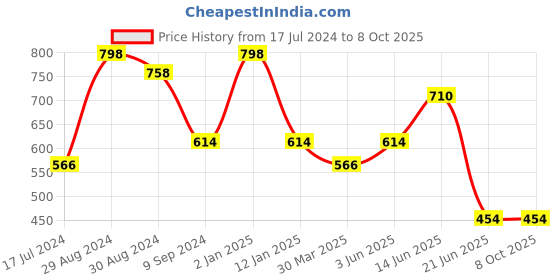 myntra.com Tweens Printed Non-Padded Cotton Minimizer Bra tweens Price History Graph from 17 Jul 2024 to 7 Oct 2025