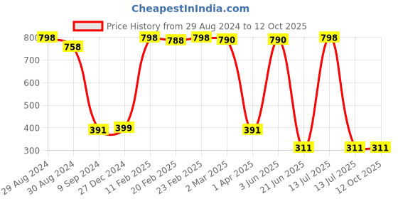 myntra.com Tweens Printed Non-Padded Cotton Minimizer Bra tweens Price History Graph from 29 Aug 2024 to 11 Oct 2025