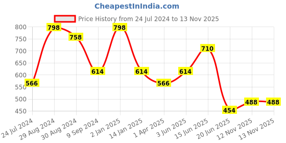 myntra.com Tweens Printed Non-Padded Cotton Minimizer Bra tweens Price History Graph from 24 Jul 2024 to 13 Nov 2025