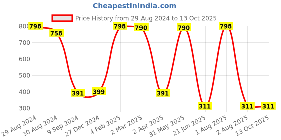 myntra.com Tweens Printed Non-Padded Cotton Minimizer Bra tweens Price History Graph from 29 Aug 2024 to 13 Oct 2025