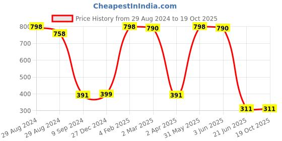 myntra.com Tweens Printed Non-Padded Cotton Minimizer Bra tweens Price History Graph from 29 Aug 2024 to 17 Oct 2025