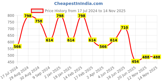 myntra.com Tweens Printed Non-Padded Cotton Minimizer Bra tweens Price History Graph from 17 Jul 2024 to 13 Nov 2025