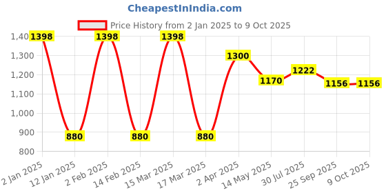 myntra.com Tweens Purple Bra Full Coverage Lightly Padded tweens Price History Graph from 2 Jan 2025 to 9 Oct 2025