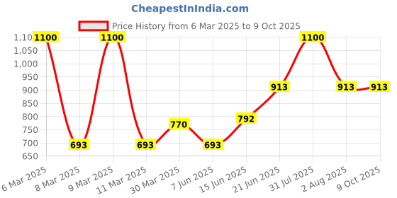 myntra.com Tweens Purple Bra Medium Coverage Heavily Padded tweens Price History Graph from 6 Mar 2025 to 8 Oct 2025
