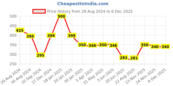 myntra.com Tweens Racer-Back Seamless Sports Bra tweens Price History Graph from 29 Aug 2024 to 5 Dec 2025