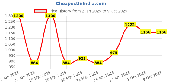 myntra.com Tweens Red & Beige Bra Full Coverage Lightly Padded tweens Price History Graph from 2 Jan 2025 to 8 Oct 2025