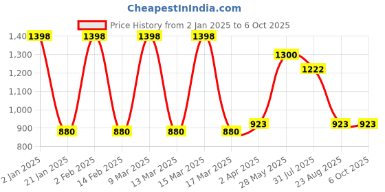 myntra.com Tweens Red & Pink Bra Full Coverage Lightly Padded tweens Price History Graph from 2 Jan 2025 to 5 Oct 2025