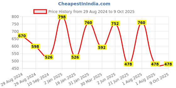 myntra.com Tweens Red & Violet Pack Of 2 Bandeau Bra tweens Price History Graph from 29 Aug 2024 to 8 Oct 2025