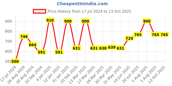 myntra.com Tweens Red Pack of 2 T-shirt Bra Lightly Padded TW-91301-2PC-RD tweens Price History Graph from 17 Jul 2024 to 13 Oct 2025