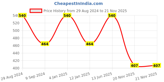 myntra.com Tweens Red Solid Pack of 3 Non-Wired Non Padded T-Shirt Bras TW-292-3PC-RD tweens Price History Graph from 29 Aug 2024 to 20 Nov 2025