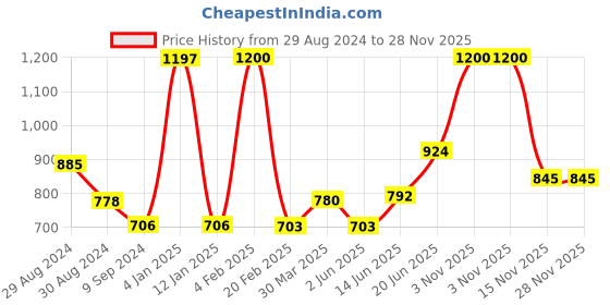 myntra.com Tweens Red T-shirt Bra Pack of 3 tweens Price History Graph from 29 Aug 2024 to 28 Nov 2025