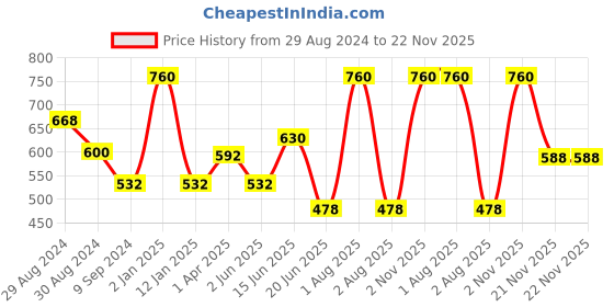 myntra.com Tweens Removable Padding Cotton All Day Comfort Seamless Bandeau Bra tweens Price History Graph from 29 Aug 2024 to 21 Nov 2025