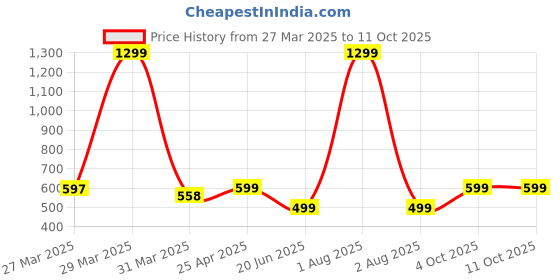 myntra.com Tweens Seamless Bonded Lightly Padded Invisibra tweens Price History Graph from 27 Mar 2025 to 10 Oct 2025