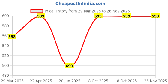 myntra.com Tweens Seamless Bonded Non-Padded Invisibra tweens Price History Graph from 29 Mar 2025 to 26 Nov 2025