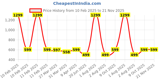myntra.com Tweens Seamless Bonded Non-Padded Invisibra tweens Price History Graph from 10 Feb 2025 to 20 Nov 2025