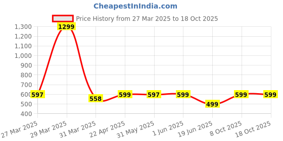 myntra.com Tweens Seamless Bonded Non-Padded Invisibra tweens Price History Graph from 27 Mar 2025 to 18 Oct 2025