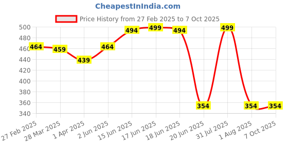 myntra.com Tweens Self Design Medium Coverage Lightly Padded T-shirt Bra with All Day Comfort tweens Price History Graph from 27 Feb 2025 to 6 Oct 2025