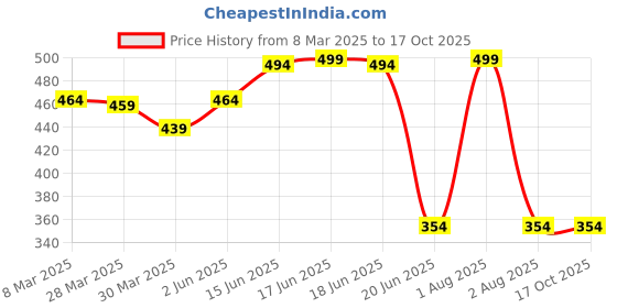 myntra.com Tweens Self Design Medium Coverage Lightly Padded T-shirt Bra with All Day Comfort tweens Price History Graph from 8 Mar 2025 to 16 Oct 2025