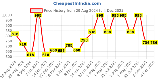 myntra.com Tweens Set Of 2 Beige Colourblocked Bra Lightly Padded tweens Price History Graph from 29 Aug 2024 to 4 Dec 2025