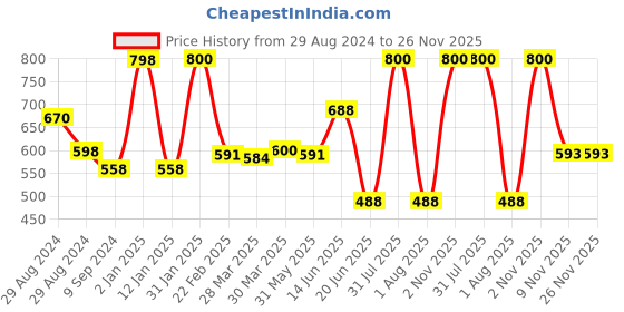 myntra.com Tweens Set Of 2 Black & White Solid T-Shirt Bras - Wireless Non-Padded tweens Price History Graph from 29 Aug 2024 to 25 Nov 2025