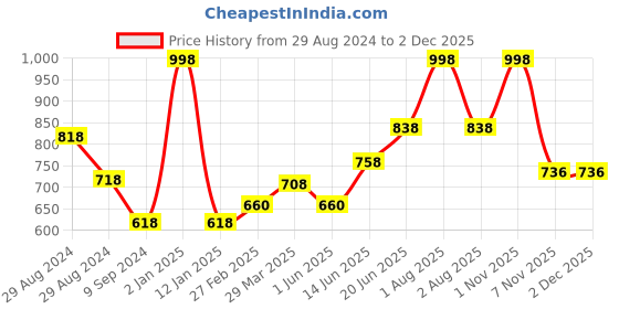 myntra.com Tweens Set Of 2 Black Bra Lightly Padded tweens Price History Graph from 29 Aug 2024 to 30 Nov 2025