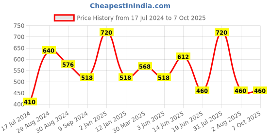 myntra.com Tweens Set of 2 Bra tweens Price History Graph from 17 Jul 2024 to 6 Oct 2025