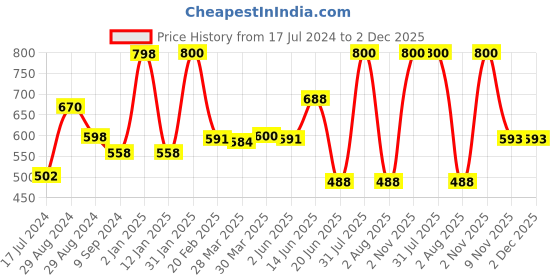 myntra.com Tweens Set Of 2 Coral & Pink Solid T-Shirt Bras - Wireless Non-Padded tweens Price History Graph from 17 Jul 2024 to 2 Dec 2025
