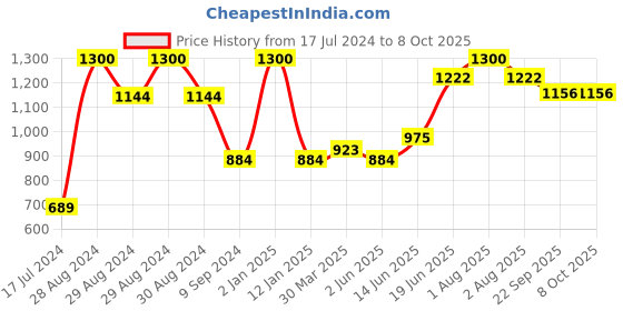 myntra.com Tweens Set of 2 Everyday Bra tweens Price History Graph from 17 Jul 2024 to 8 Oct 2025