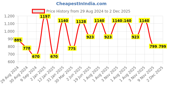 myntra.com Tweens Set of 3 Bandeau Cotton Tube Bra tweens Price History Graph from 29 Aug 2024 to 2 Dec 2025