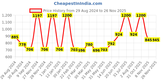 myntra.com Tweens Set Of 3 Black & White Solid T-Shirt Bras - Wireless Non-Padded tweens Price History Graph from 29 Aug 2024 to 24 Nov 2025