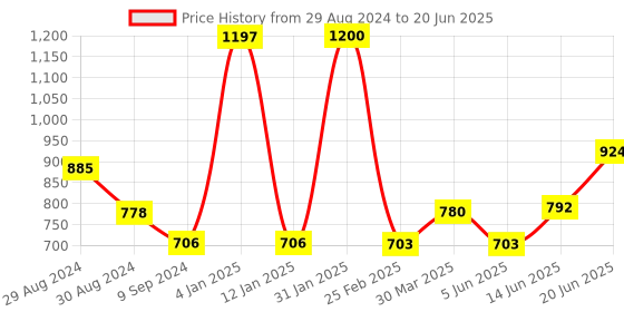myntra.com Tweens Set Of 3 Coral & Pink Solid T-Shirt Bras - Wireless Non-Padded tweens Price History Graph from 29 Aug 2024 to 20 Jun 2025