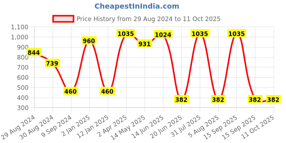 myntra.com Tweens Set of 3 Red Solid Non-Wired Non Padded T-shirt Bras TW-286-3PC-RD-30D tweens Price History Graph from 29 Aug 2024 to 10 Oct 2025