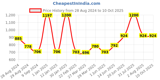 myntra.com Tweens Set Of 3 Solid T-Shirt Bras - Wireless Non-Padded tweens Price History Graph from 28 Aug 2024 to 9 Oct 2025