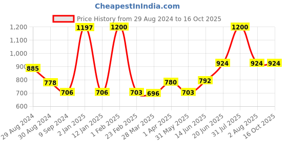 myntra.com Tweens Set Of 3 White & Beige Solid T-Shirt Bras - Wireless Non-Padded tweens Price History Graph from 29 Aug 2024 to 16 Oct 2025