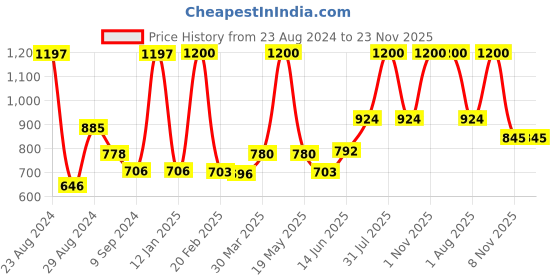 myntra.com Tweens Solid Black T-shirt Bra Pack of 3 tweens Price History Graph from 23 Aug 2024 to 23 Nov 2025
