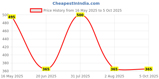 myntra.com Tweens Solid Full Coverage Non Padded Non-Wired Regular T-shirt Bra tweens Price History Graph from 16 May 2025 to 5 Oct 2025