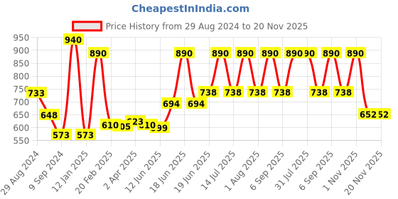myntra.com Tweens Solid Pack of 2 Non-Wired Non-Padded T-Shirt Bras TW-9285-CRL-2PC-RD-30B tweens Price History Graph from 29 Aug 2024 to 20 Nov 2025
