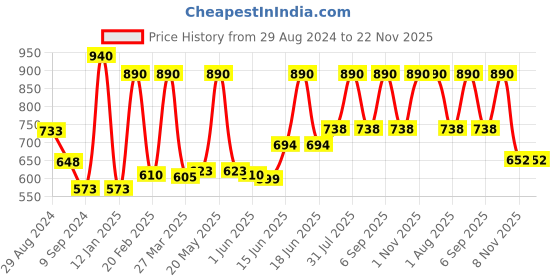 myntra.com Tweens Solid Pack of 2 Non-Wired Non-Padded T-Shirt Bras TW-9285-WH-2PC-BLK-30B tweens Price History Graph from 29 Aug 2024 to 22 Nov 2025