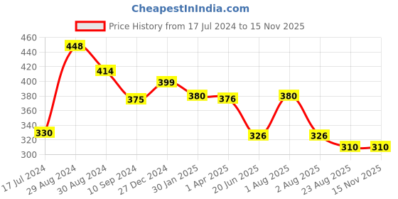 myntra.com Tweens Strapless Cotton Bandeau Bra Medium Coverage Lightly Padded tweens Price History Graph from 17 Jul 2024 to 13 Nov 2025