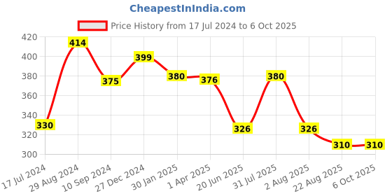 myntra.com Tweens Strapless Cotton Bandeau Bra Medium Coverage Lightly Padded tweens Price History Graph from 17 Jul 2024 to 6 Oct 2025