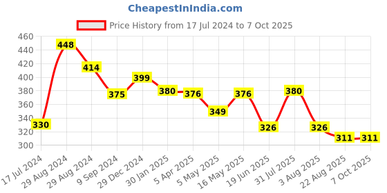 myntra.com Tweens Strapless Cotton Bandeau Bra Medium Coverage Lightly Padded tweens Price History Graph from 17 Jul 2024 to 7 Oct 2025