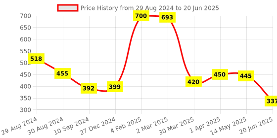 myntra.com Tweens Super Support Cotton Minimizer Bra With Full Coverage tweens Price History Graph from 29 Aug 2024 to 20 Jun 2025