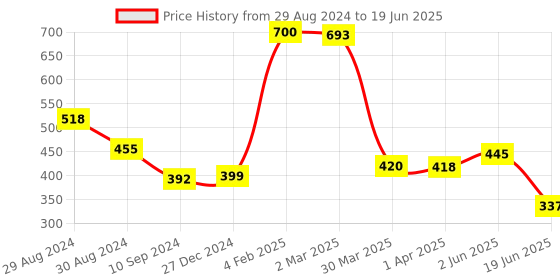 myntra.com Tweens Super Support Cotton Minimizer Bra With Full Coverage tweens Price History Graph from 29 Aug 2024 to 19 Jun 2025