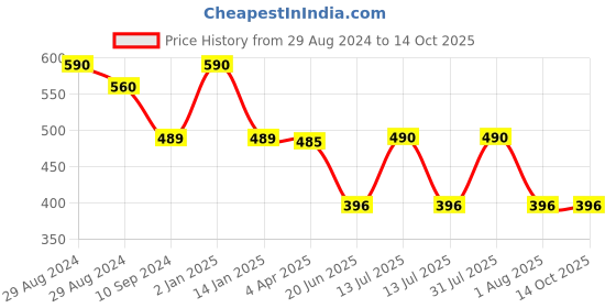 myntra.com Tweens T-Shirt Bra Seamless Cups Full Coverage Lightly Padded-TLW-313-FWN tweens Price History Graph from 29 Aug 2024 to 12 Oct 2025