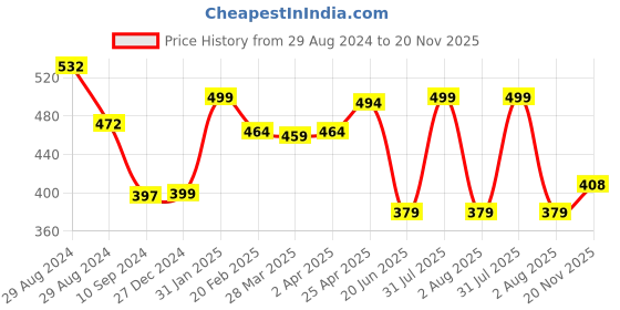myntra.com Tweens T-shirt Bra With Full Coverage Lightly Padded tweens Price History Graph from 29 Aug 2024 to 20 Nov 2025
