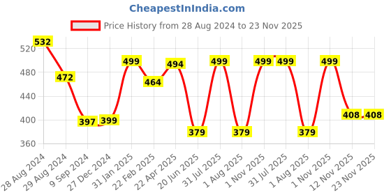 myntra.com Tweens T-shirt Bra With Full Coverage Lightly Padded tweens Price History Graph from 28 Aug 2024 to 23 Nov 2025