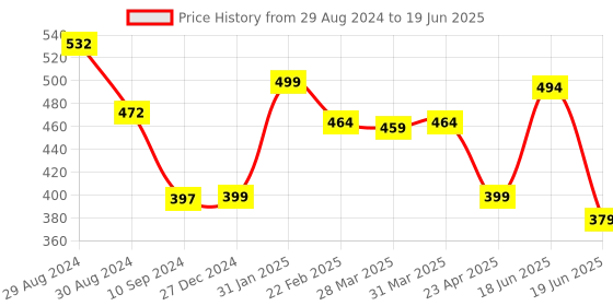 myntra.com Tweens T-shirt Bra With Full Coverage Lightly Padded tweens Price History Graph from 29 Aug 2024 to 19 Jun 2025