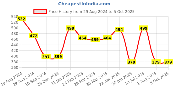 myntra.com Tweens T-shirt Bra With Full Coverage Lightly Padded tweens Price History Graph from 29 Aug 2024 to 5 Oct 2025