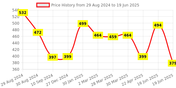 myntra.com Tweens T-shirt Bra With Full Coverage Lightly Padded tweens Price History Graph from 29 Aug 2024 to 19 Jun 2025