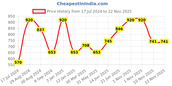 myntra.com tweens TweensPack Of 2 Non-Padded Cotton Minimizer Bra tweens Price History Graph from 17 Jul 2024 to 22 Nov 2025